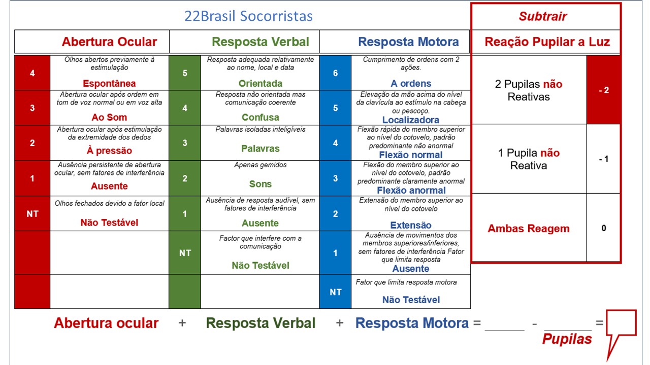 Escala de coma de coma de glasgow tabela 22brasil socorristas