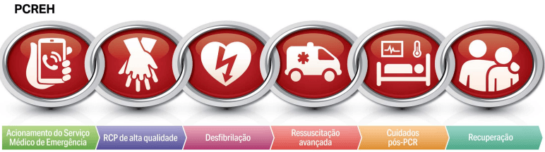 cadeia de atendimento AHA, aha 2020, aha 2020 guidelines, aha 2020 pdf, aha 2020 português, american heart association 2020 português pdf, atualização aha 2020, bls 2020 pdf, diretrizes aha 2020, protocolo aha 2020,